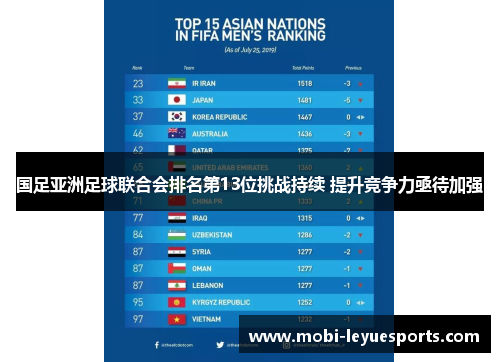国足亚洲足球联合会排名第13位挑战持续 提升竞争力亟待加强